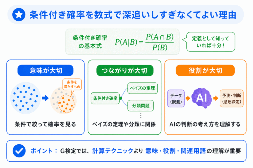 条件付き確率を数式で深追いしすぎなくてよい理由のイメージ画像