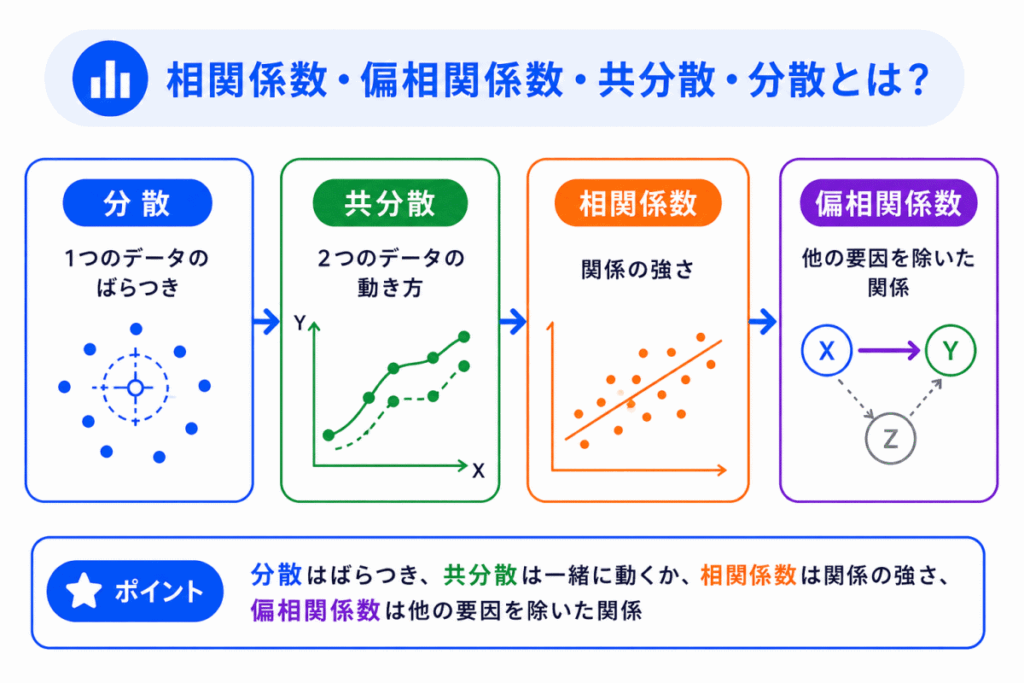 相関係数・偏相関係数・共分散・分散とは?のイメージ画像