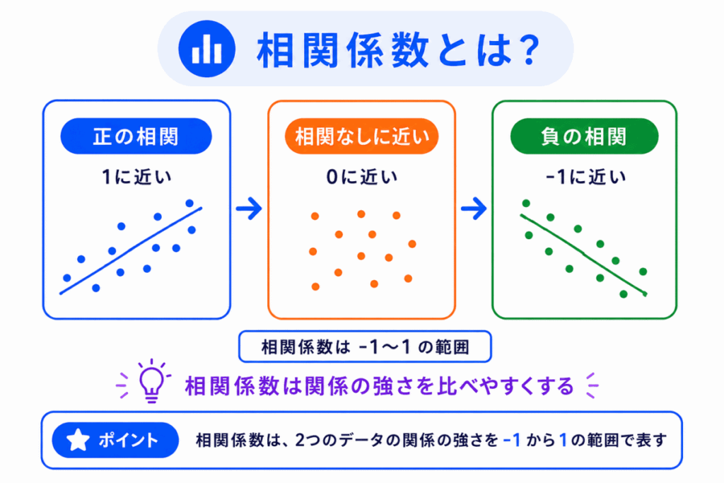 相関係数とは?のイメージ画像