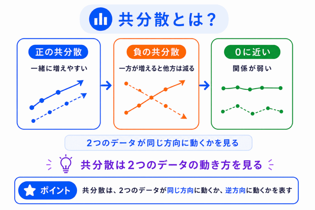 共分散とは?のイメージ画像