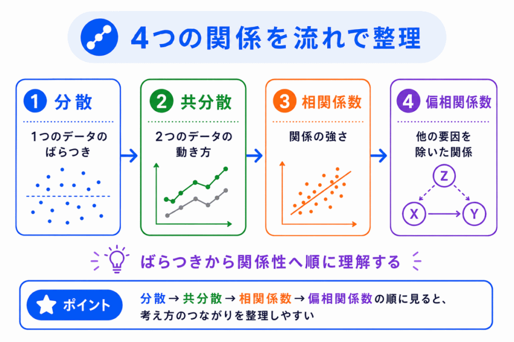 4つの関係を流れで整理のイメージ画像