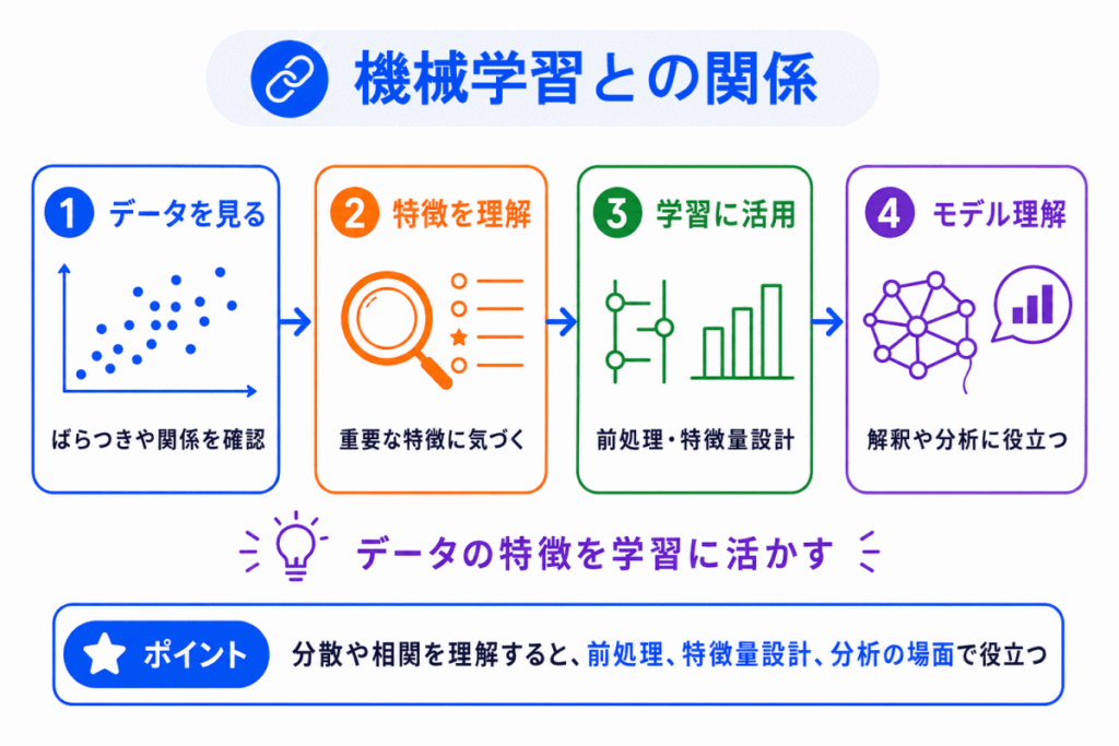 機械学習との関係のイメージ画像
