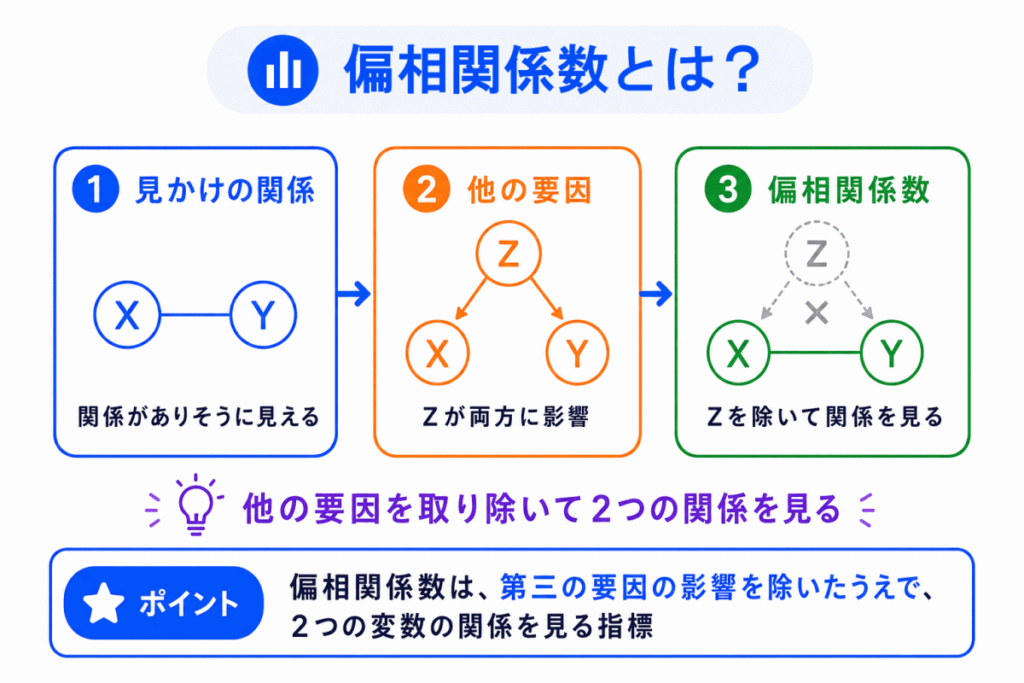 偏相関係数とは?のイメージ画像