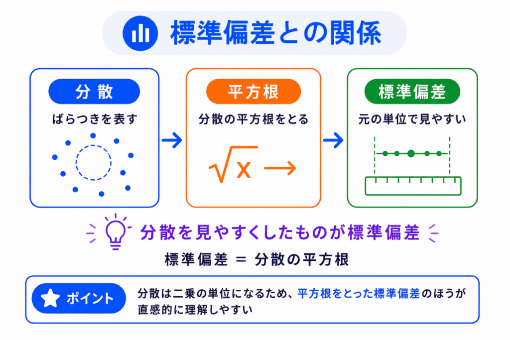 標準偏差との関係のイメージ画像
