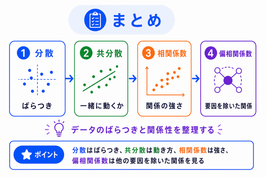 相関係数・偏相関係数・共分散・分散とは?のイメージ画像のまとめのイメージ画像