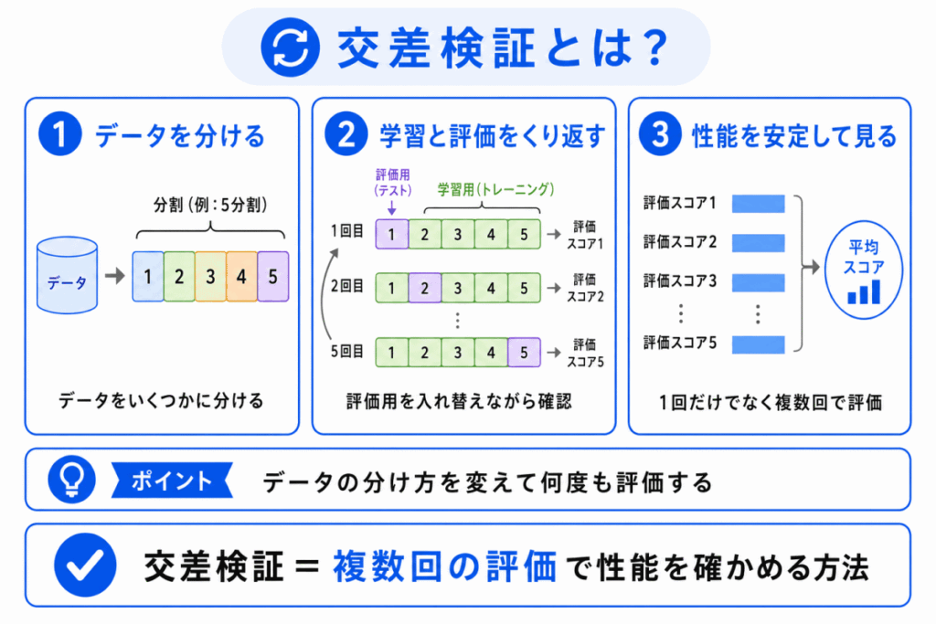 交差検証とは？のイメージ画像
