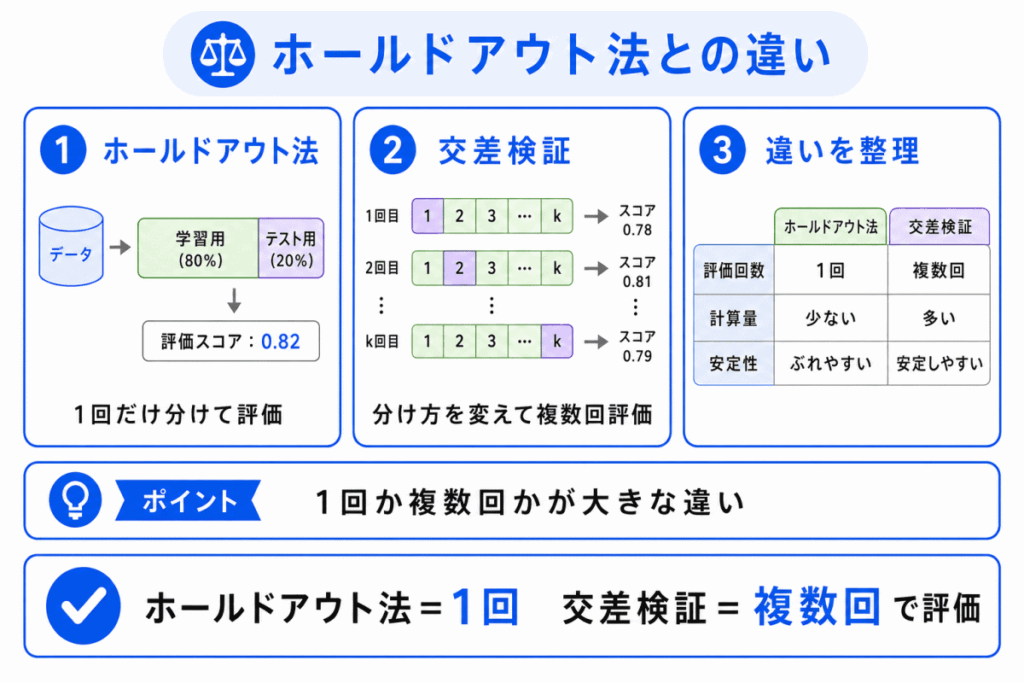 ホールドアウト法との違いのイメージ画像