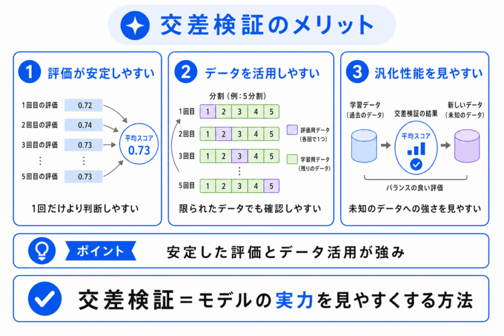 交差検証のメリットのイメージ画像