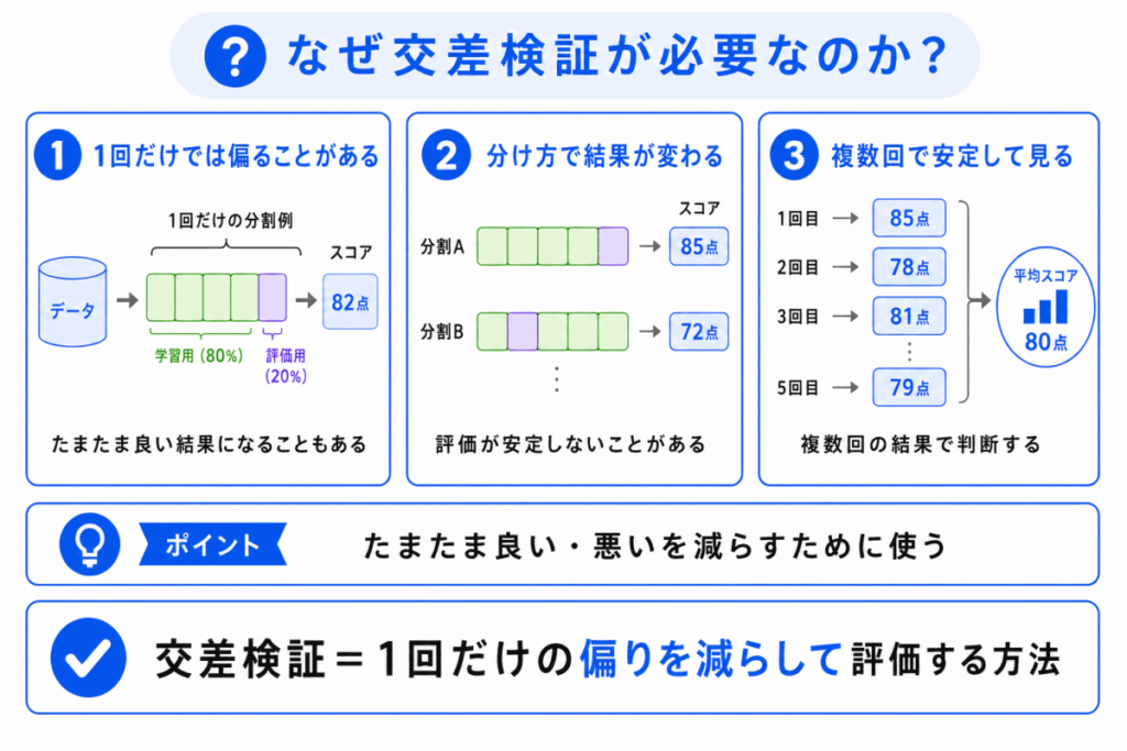 なぜ交差検証が必要なのか？のイメージ画像