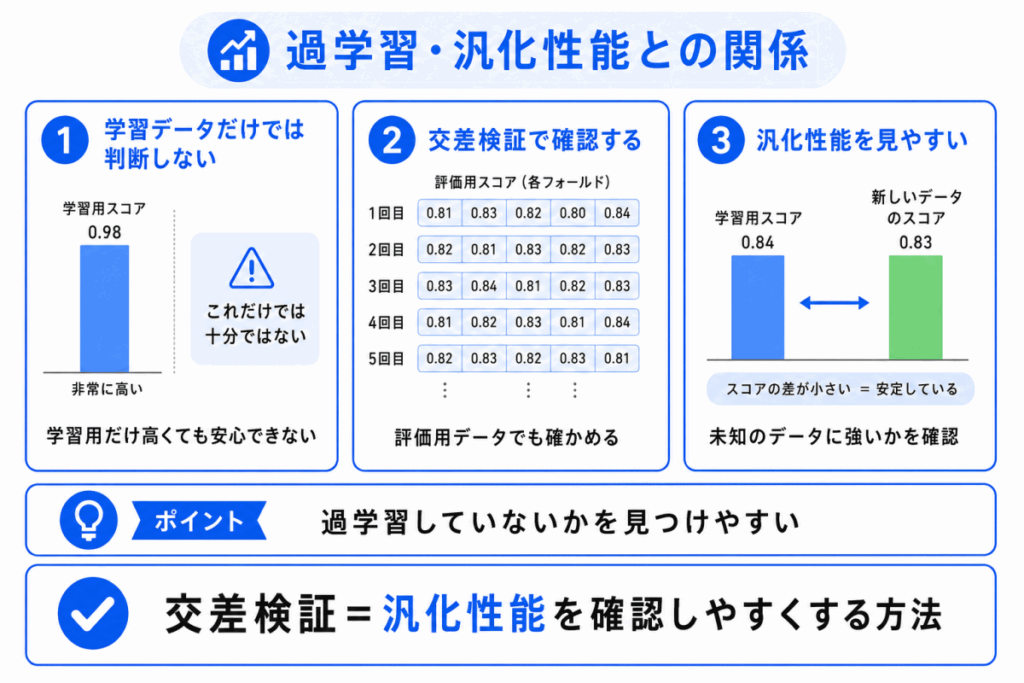 過学習・汎化性能との関係のイメージ画像