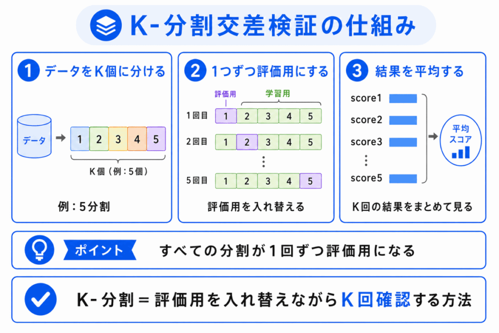 K-分割交差検証の仕組みのイメージ画像