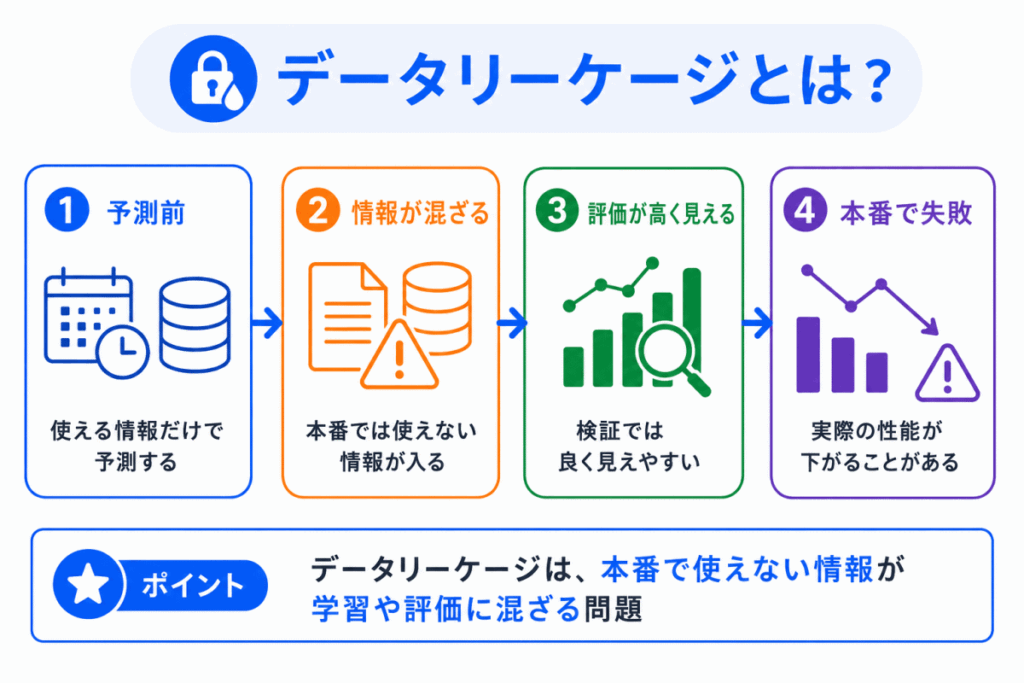データリーケージとは？のイメージ画像