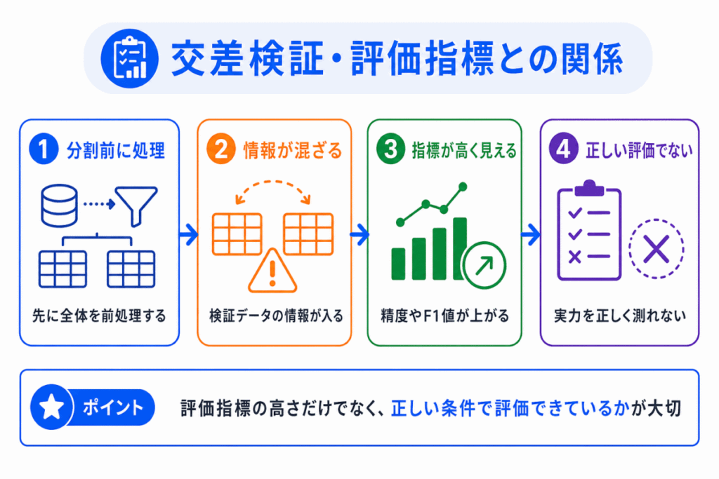 交差検証・評価指標との関係のイメージ画像