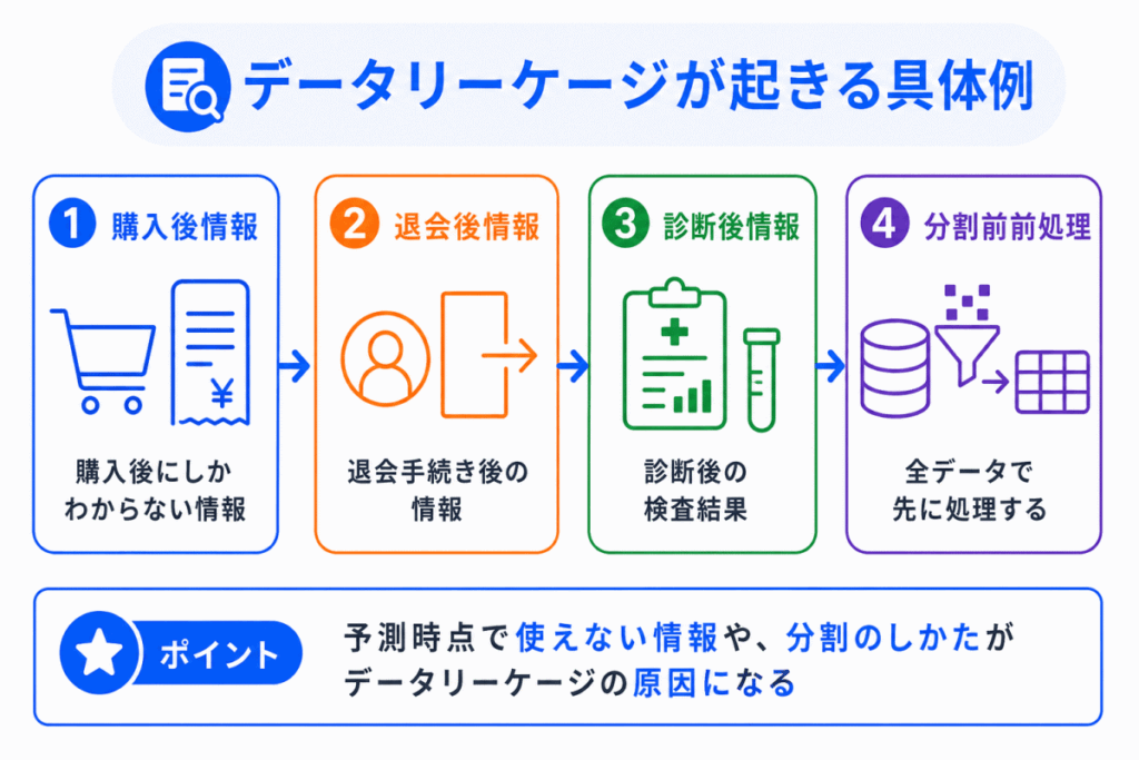 データリーケージが起きる具体例のイメージ画像