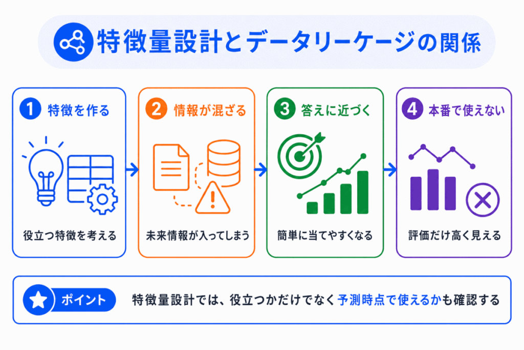 特徴量設計とデータリーケージの関係のイメージ画像