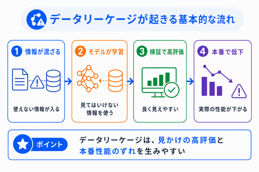 データリーケージが起きる基本的な流れのイメージ画像