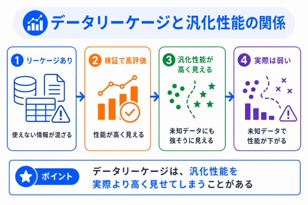 データリーケージと汎化性能の関係のイメージ画像