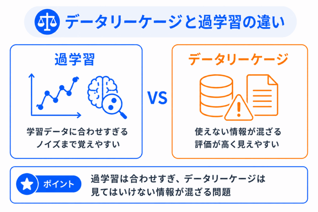 データリーケージと過学習の違いのイメージ画像