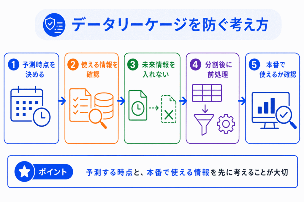 データリーケージを防ぐ考え方のイメージ画像