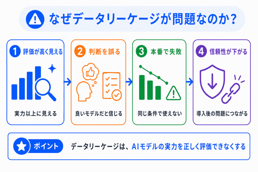 なぜデータリーケージが問題なのか？のイメージ画像
