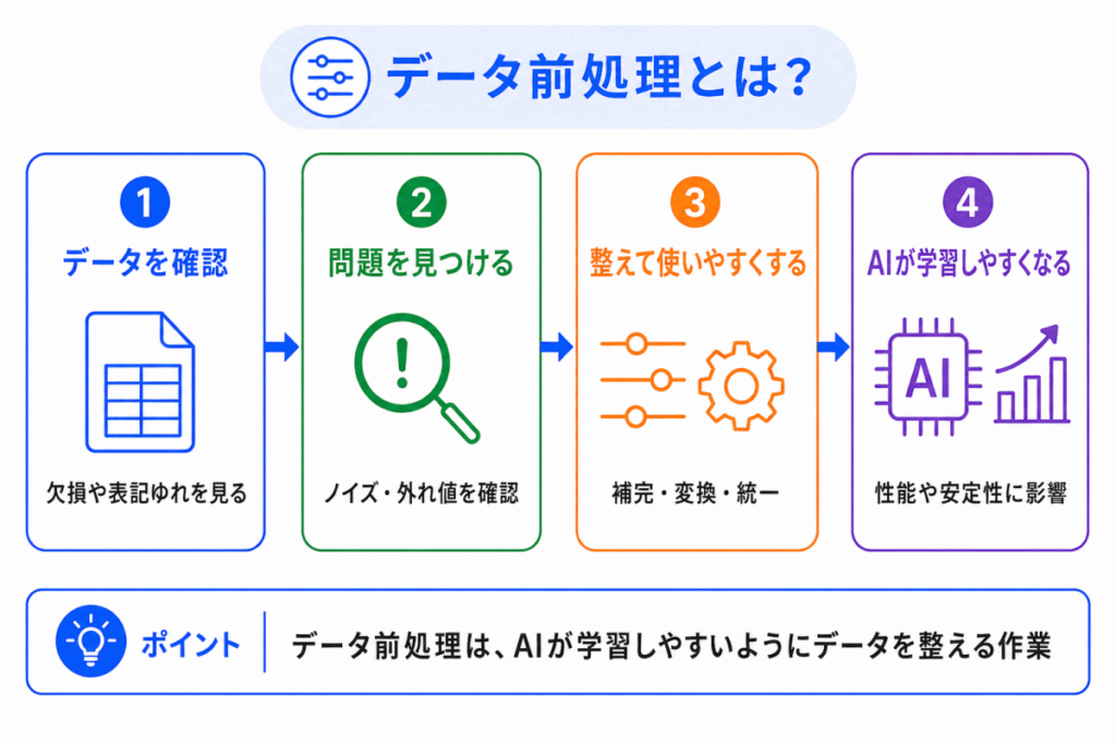 データ前処理とは?のイメージ画像
