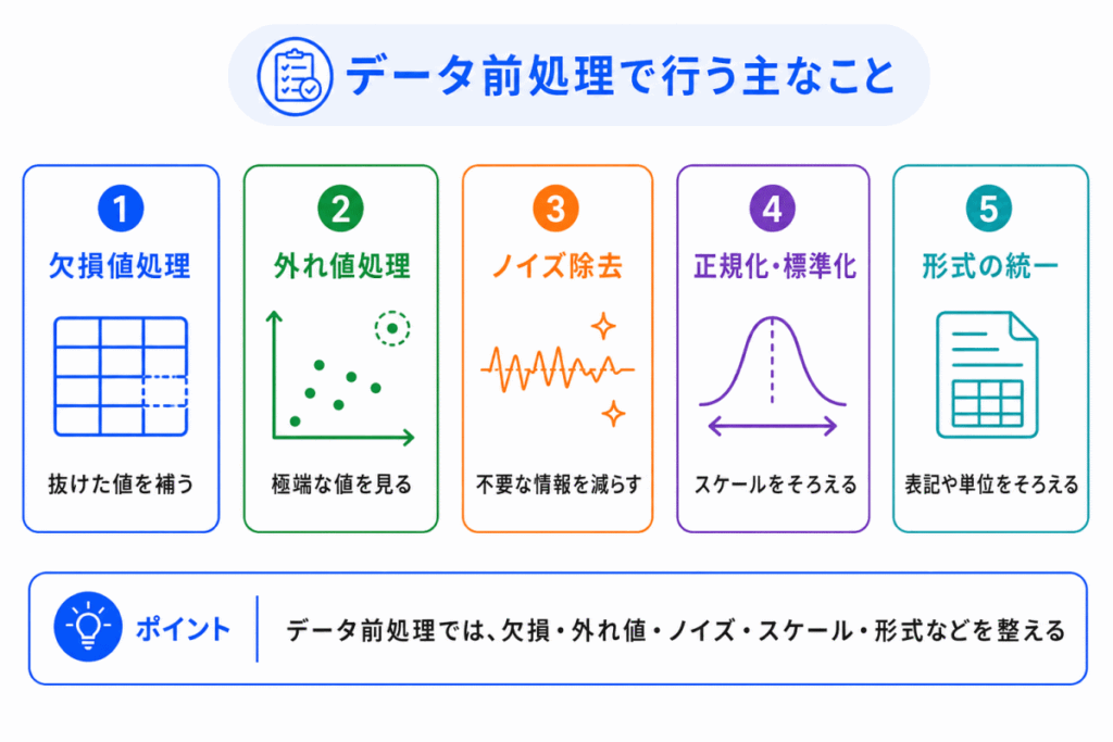 データ前処理で行う主なことのイメージ画像