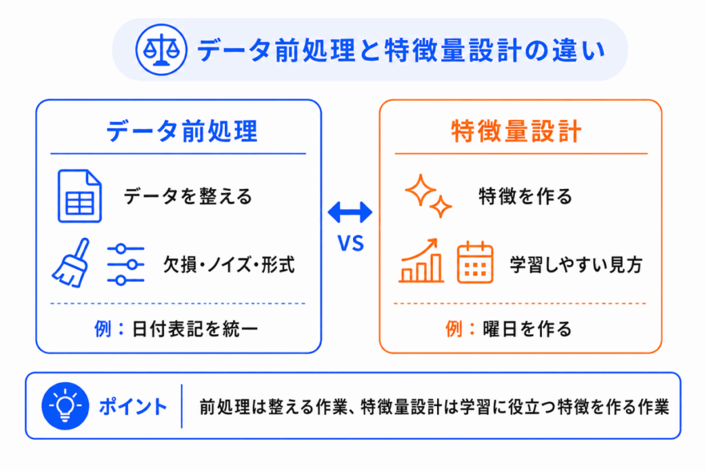 データ前処理と特徴量設計の違いのイメージ画像