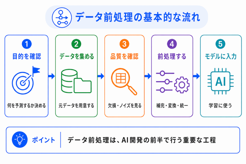 データ前処理の基本的な流れのイメージ画像