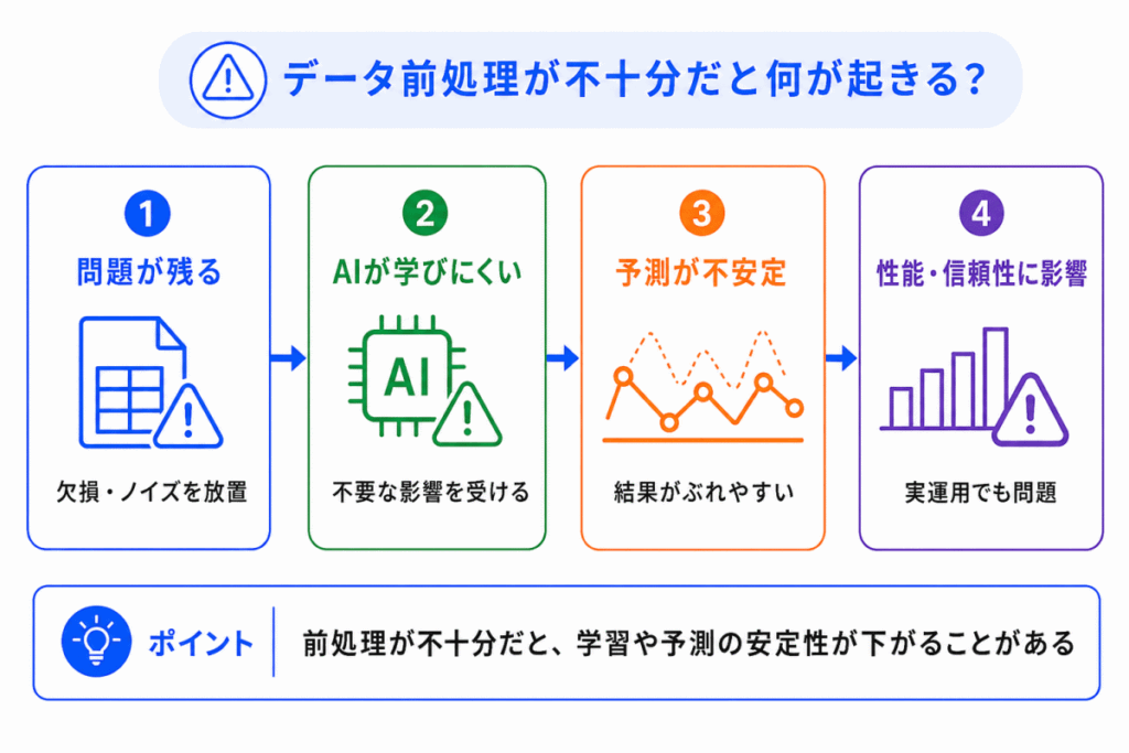データ前処理が不十分だと何が起きる?のイメージ画像