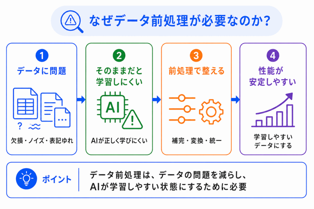 なぜデータ前処理が必要なのか?のイメージ画像