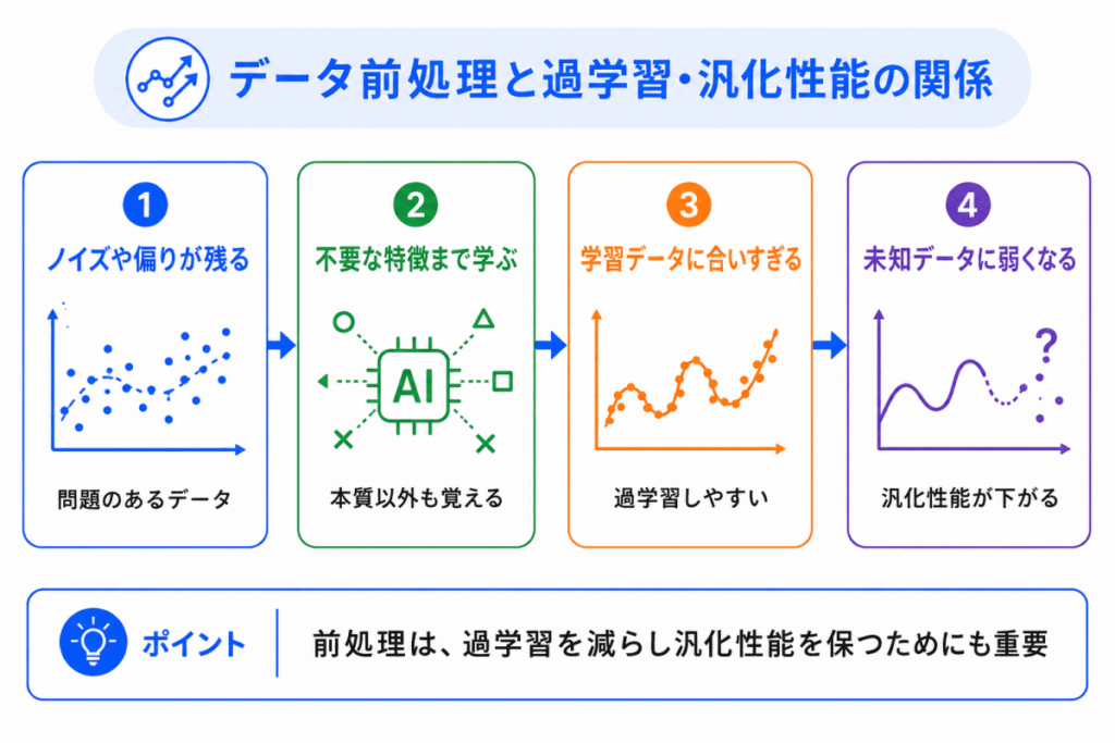 データ前処理と過学習・汎化性能の関係のイメージ画像