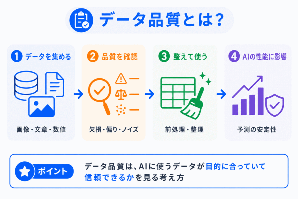データ品質とは?のイメージ画像