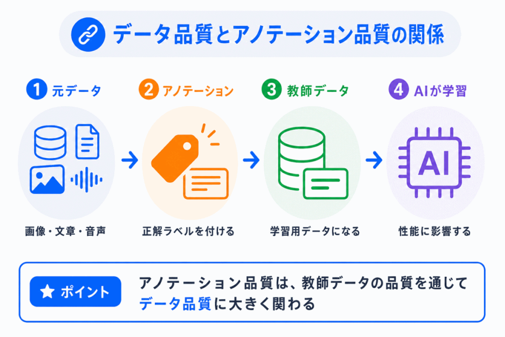 データ品質とアノテーション品質の関係のイメージ画像
