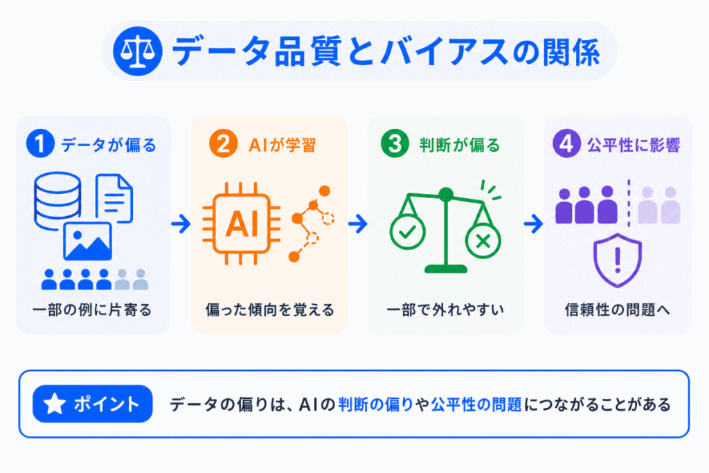 データ品質とバイアスの関係のイメージ画像