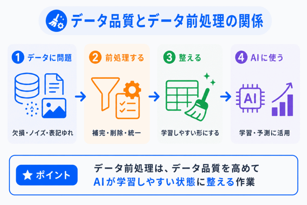 データ品質とデータ前処理の関係のイメージ画像