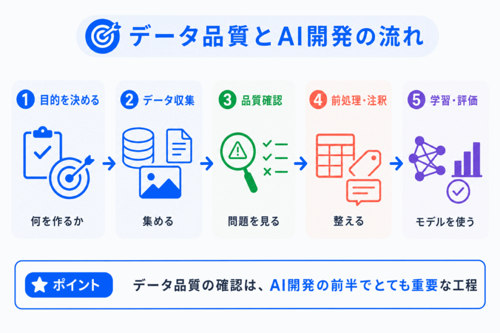 データ品質とAI開発の流れのイメージ画像