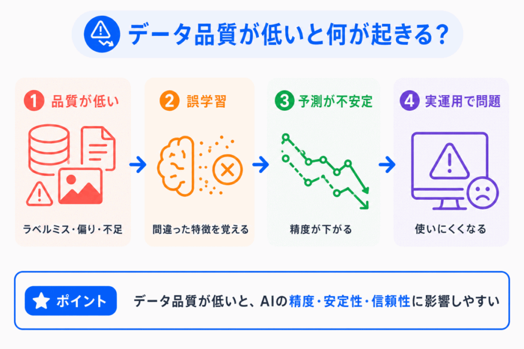 データ品質が低いと何が起きる?のイメージ画像