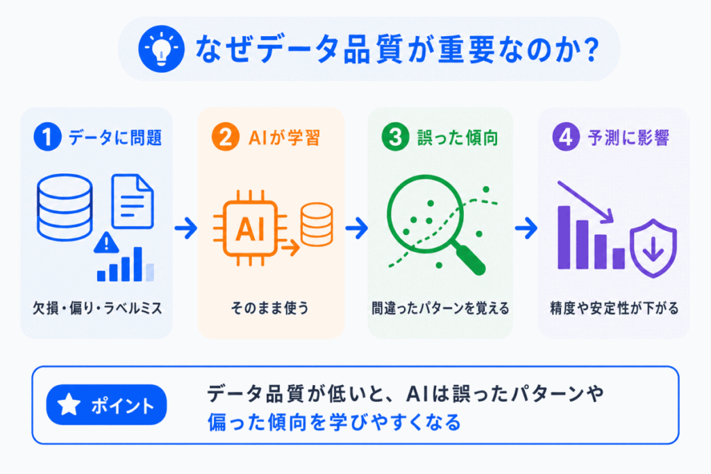 なぜデータ品質が重要なのか?のイメージ画像