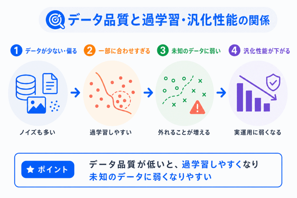 データ品質と過学習・汎化性能の関係のイメージ画像