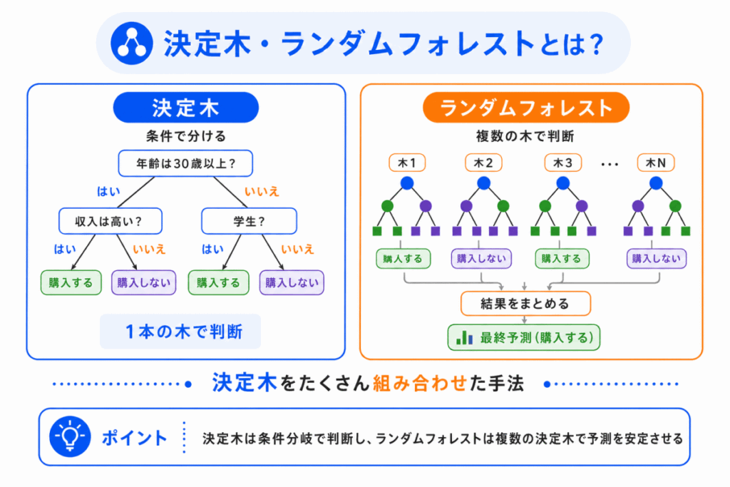 決定木・ランダムフォレストとは?のイメージ画像