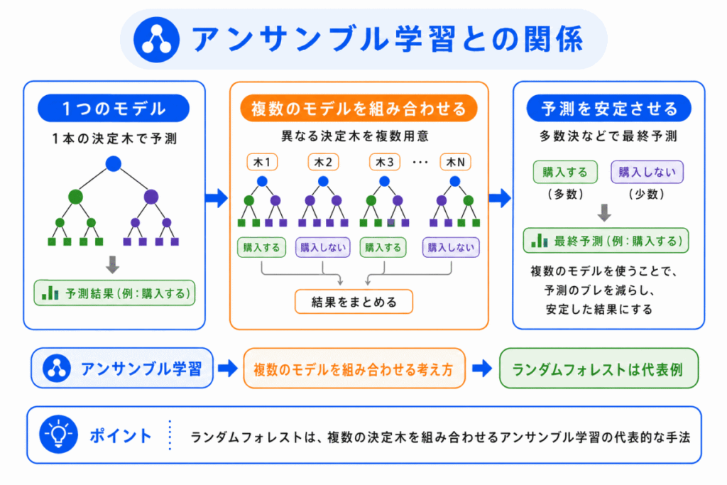 アンサンブル学習との関係のイメージ画像