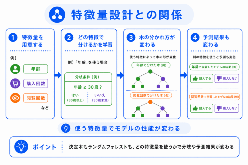 特徴量設計との関係のイメージ画像