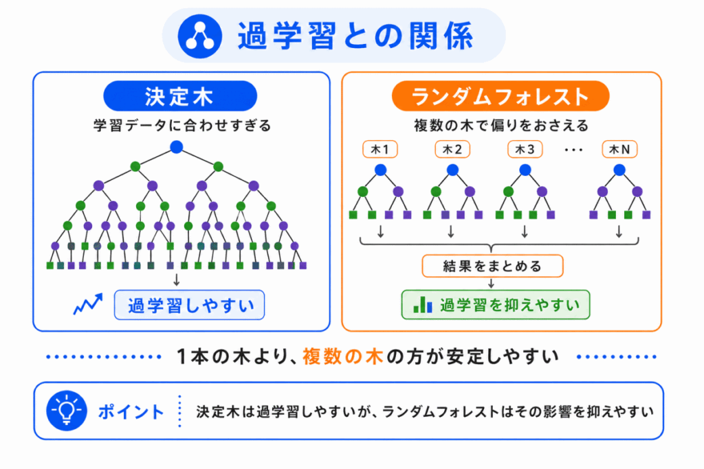 過学習との関係のイメージ画像