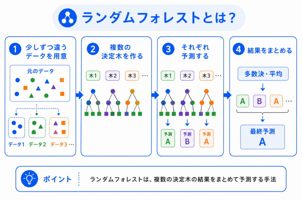 ランダムフォレストとは?のイメージ画像