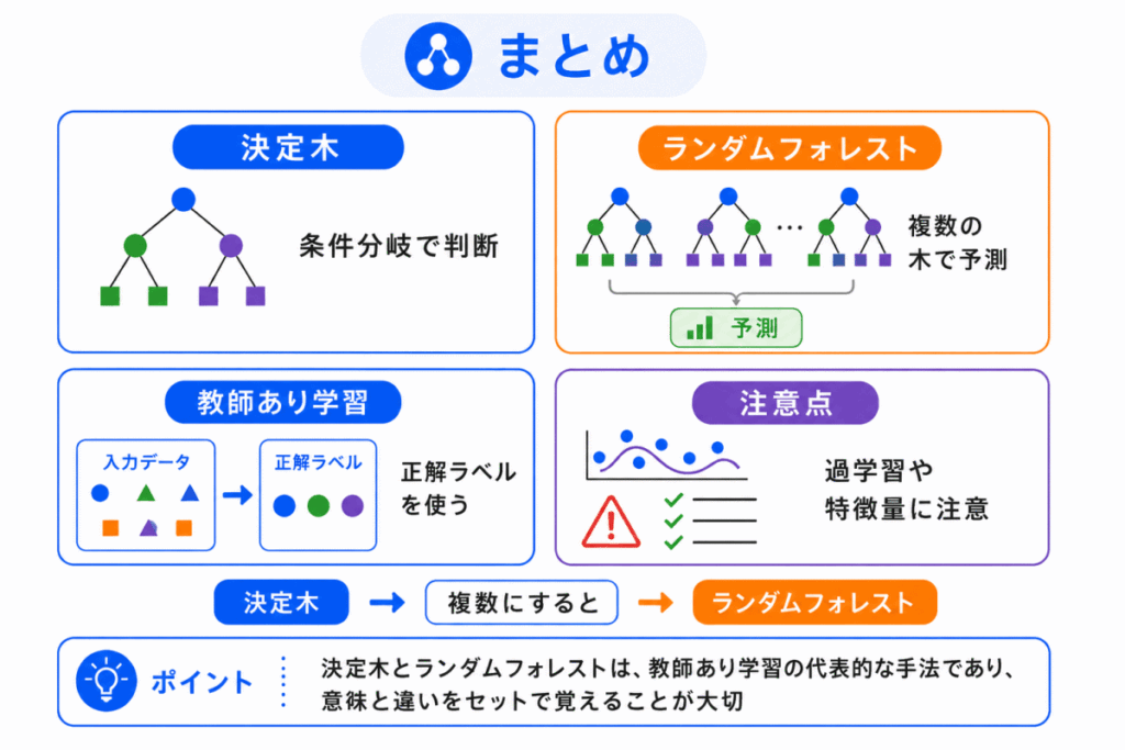 決定木・ランダムフォレストとは?のまとめのイメージ画像