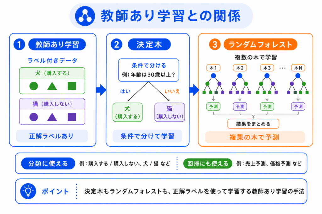 教師あり学習との関係のイメージ画像