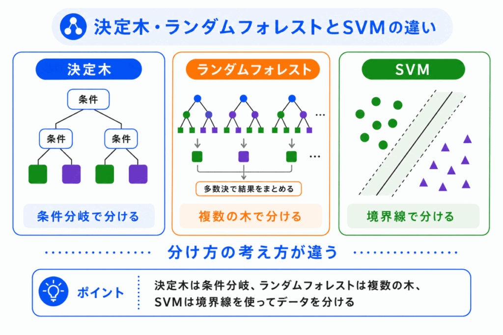 決定木・ランダムフォレストとSVMの違いのイメージ画像