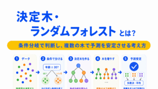 【G検定対策】決定木・ランダムフォレストとは？｜木構造で判断し、複数の木で予測を安定させる考え方を整理