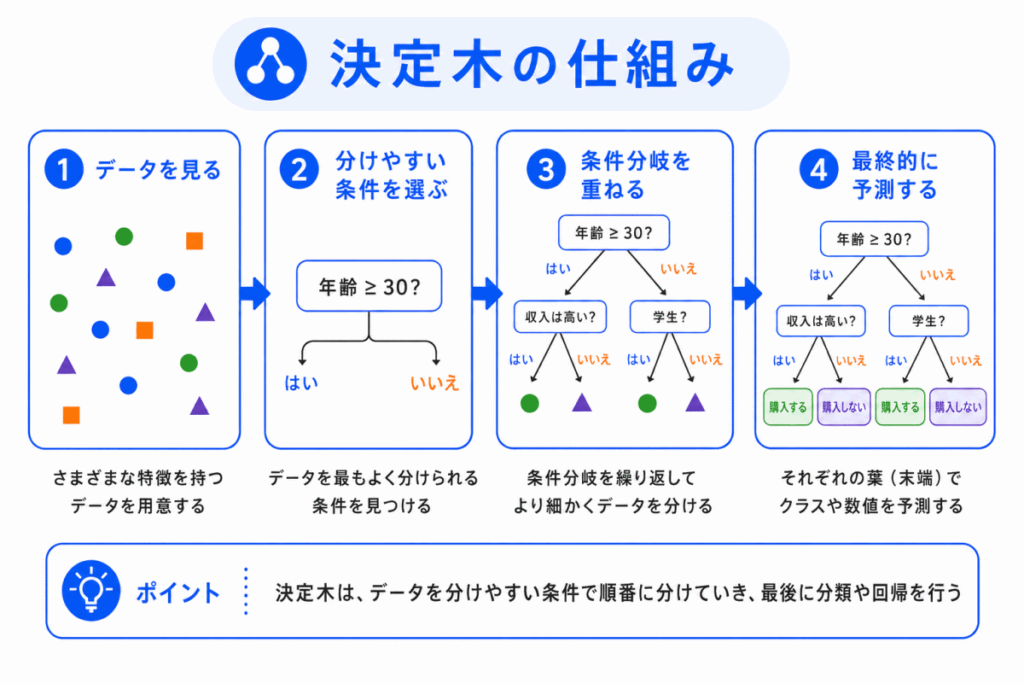 決定木の仕組みのイメージ画像
