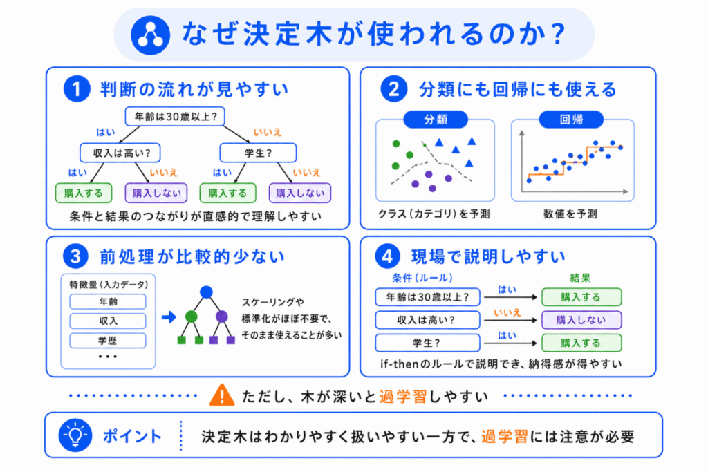 なぜ決定木が使われるのか?のイメージ画像